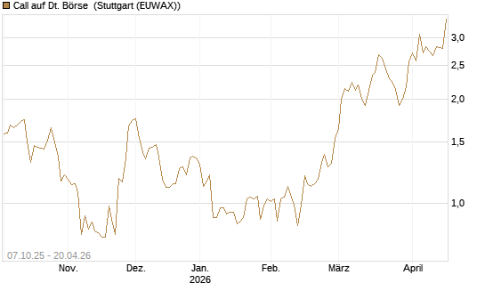 Call auf Dt. Börse [BNP Paribas Emissions- und Handelsges.] Chart