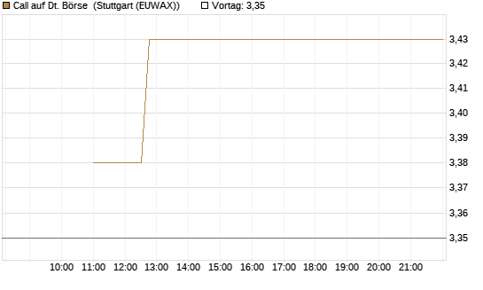 Call auf Dt. Börse [BNP Paribas Emissions- und Handelsges.] Chart