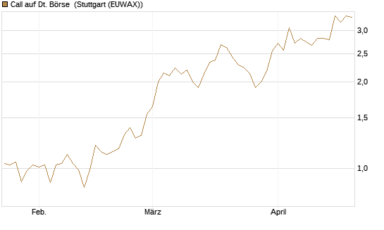 Call auf Dt. Börse [BNP Paribas Emissions- und Handelsges.] Chart