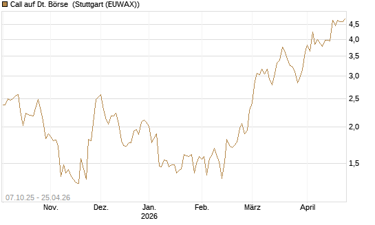 Call auf Dt. Börse [BNP Paribas Emissions- und Handelsges.] Chart