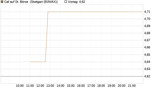 Call auf Dt. Börse [BNP Paribas Emissions- und Handelsges.] Chart