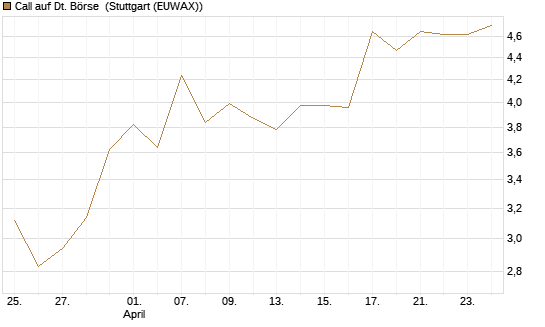 Call auf Dt. Börse [BNP Paribas Emissions- und Handelsges.] Chart