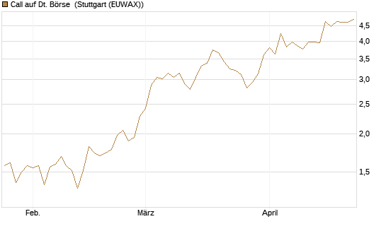 Call auf Dt. Börse [BNP Paribas Emissions- und Handelsges.] Chart