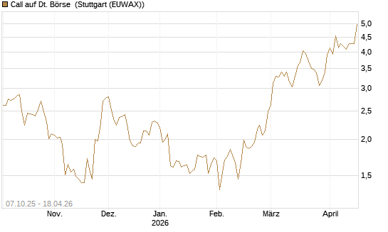 Call auf Dt. Börse [BNP Paribas Emissions- und Handelsges.] Chart