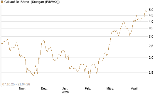 Call auf Dt. Börse [BNP Paribas Emissions- und Handelsges.] Chart
