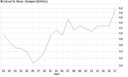 Call auf Dt. Börse [BNP Paribas Emissions- und Handelsges.] Chart