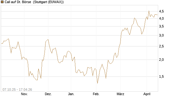 Call auf Dt. Börse [BNP Paribas Emissions- und Handelsges.] Chart