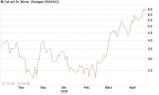 Call auf Dt. Börse [BNP Paribas Emissions- und Handelsges.] Chart