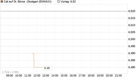 Call auf Dt. Börse [BNP Paribas Emissions- und Handelsges.] Chart