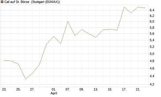 Call auf Dt. Börse [BNP Paribas Emissions- und Handelsges.] Chart