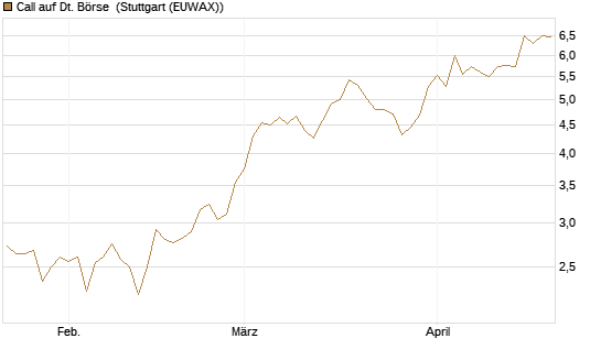 Call auf Dt. Börse [BNP Paribas Emissions- und Handelsges.] Chart