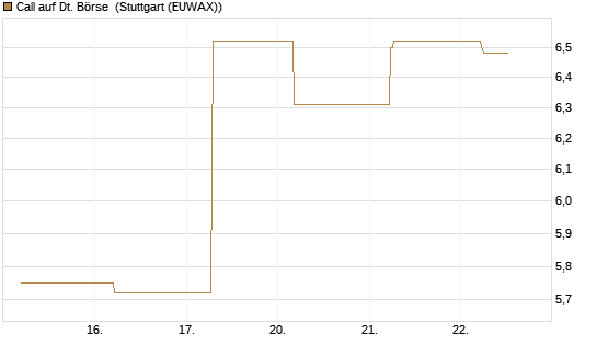 Call auf Dt. Börse [BNP Paribas Emissions- und Handelsges.] Chart