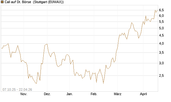 Call auf Dt. Börse [BNP Paribas Emissions- und Handelsges.] Chart