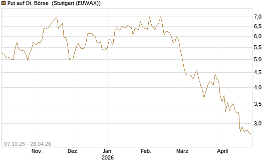 Put auf Dt. Börse [BNP Paribas Emissions- und Handelsges.] Chart