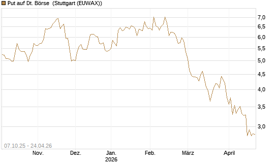 Put auf Dt. Börse [BNP Paribas Emissions- und Handelsges.] Chart