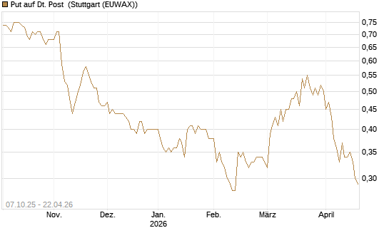 Put auf Dt. Post [BNP Paribas Emissions- und Handelsges.] Chart