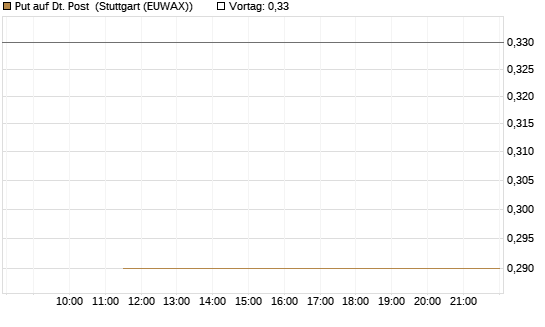 Put auf Dt. Post [BNP Paribas Emissions- und Handelsges.] Chart