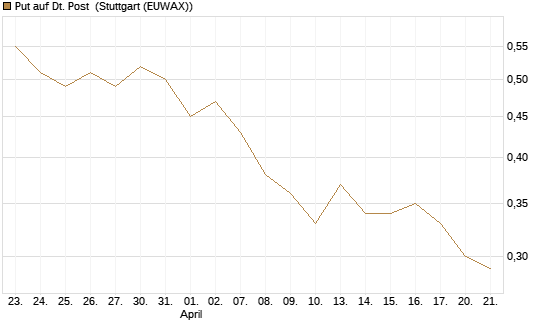 Put auf Dt. Post [BNP Paribas Emissions- und Handelsges.] Chart