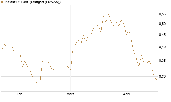 Put auf Dt. Post [BNP Paribas Emissions- und Handelsges.] Chart