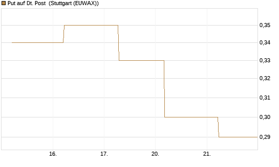 Put auf Dt. Post [BNP Paribas Emissions- und Handelsges.] Chart