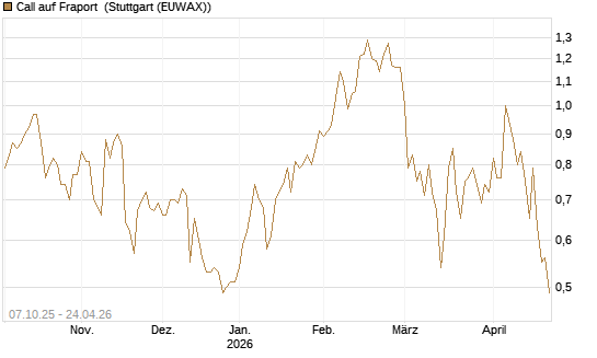 Call auf Fraport [BNP Paribas Emissions- und Handelsges.] Chart