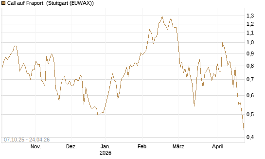 Call auf Fraport [BNP Paribas Emissions- und Handelsges.] Chart