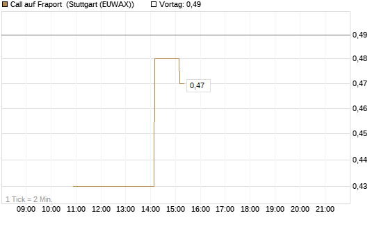 Call auf Fraport [BNP Paribas Emissions- und Handelsges.] Chart