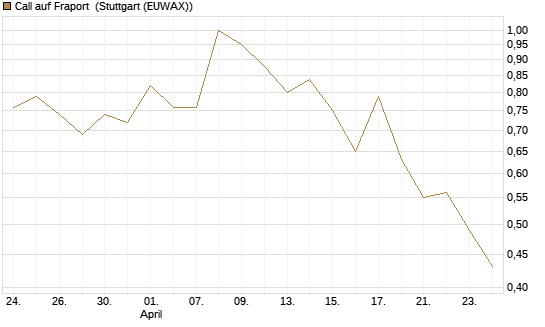 Call auf Fraport [BNP Paribas Emissions- und Handelsges.] Chart
