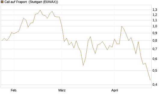 Call auf Fraport [BNP Paribas Emissions- und Handelsges.] Chart