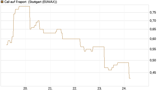 Call auf Fraport [BNP Paribas Emissions- und Handelsges.] Chart