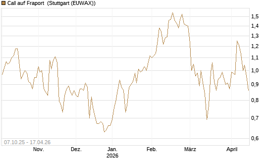 Call auf Fraport [BNP Paribas Emissions- und Handelsges.] Chart