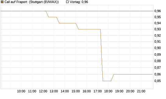 Call auf Fraport [BNP Paribas Emissions- und Handelsges.] Chart