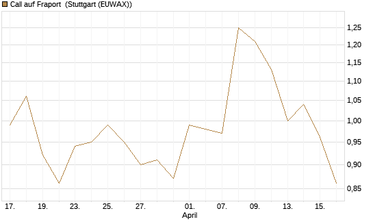 Call auf Fraport [BNP Paribas Emissions- und Handelsges.] Chart