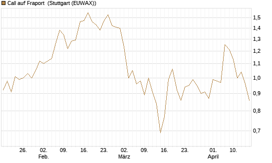 Call auf Fraport [BNP Paribas Emissions- und Handelsges.] Chart