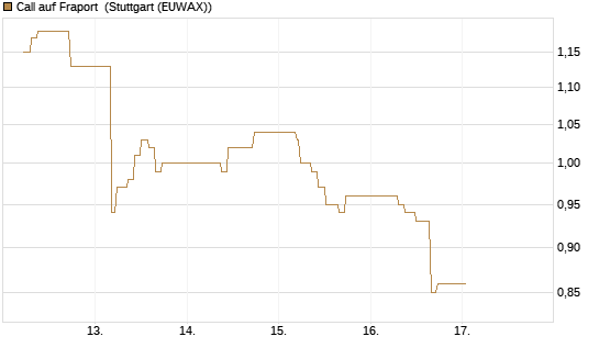 Call auf Fraport [BNP Paribas Emissions- und Handelsges.] Chart