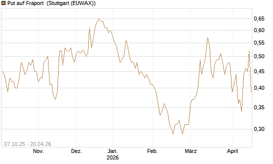 Put auf Fraport [BNP Paribas Emissions- und Handelsges.] Chart