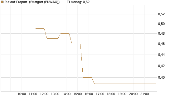 Put auf Fraport [BNP Paribas Emissions- und Handelsges.] Chart