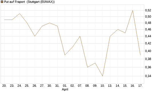 Put auf Fraport [BNP Paribas Emissions- und Handelsges.] Chart