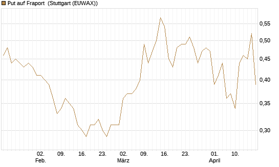 Put auf Fraport [BNP Paribas Emissions- und Handelsges.] Chart