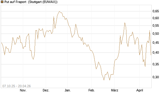 Put auf Fraport [BNP Paribas Emissions- und Handelsges.] Chart