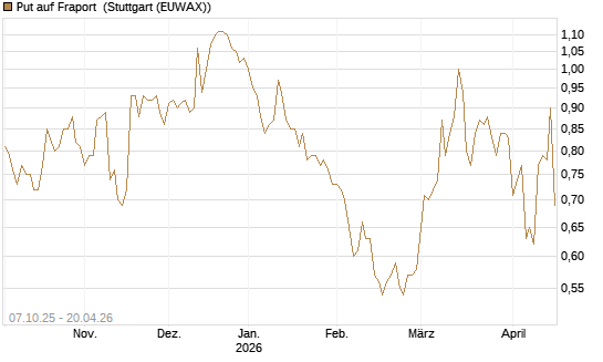 Put auf Fraport [BNP Paribas Emissions- und Handelsges.] Chart