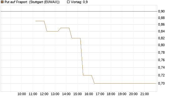 Put auf Fraport [BNP Paribas Emissions- und Handelsges.] Chart