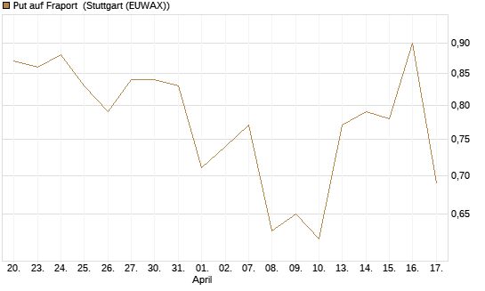 Put auf Fraport [BNP Paribas Emissions- und Handelsges.] Chart