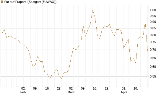 Put auf Fraport [BNP Paribas Emissions- und Handelsges.] Chart