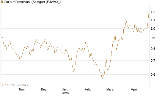 Put auf Fresenius [BNP Paribas Emissions- und Handelsges.] Chart