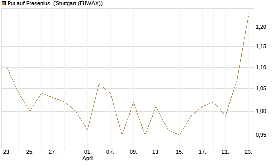 Put auf Fresenius [BNP Paribas Emissions- und Handelsges.] Chart