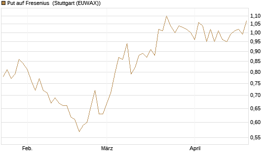 Put auf Fresenius [BNP Paribas Emissions- und Handelsges.] Chart