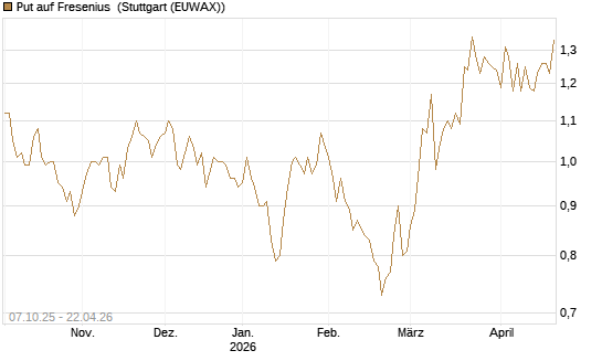 Put auf Fresenius [BNP Paribas Emissions- und Handelsges.] Chart