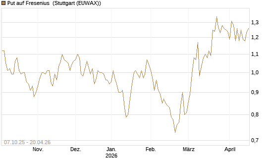 Put auf Fresenius [BNP Paribas Emissions- und Handelsges.] Chart