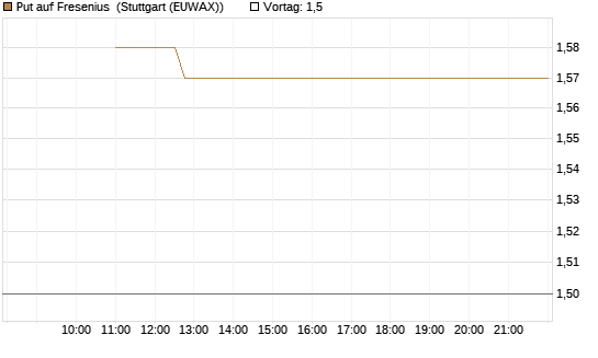 Put auf Fresenius [BNP Paribas Emissions- und Handelsges.] Chart